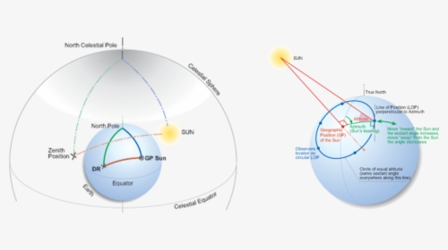 Diagram 1 Celestial Sphere - Circle, HD Png Download, Transparent PNG