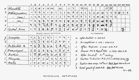Numeral Notations In India, HD Png Download, Transparent PNG