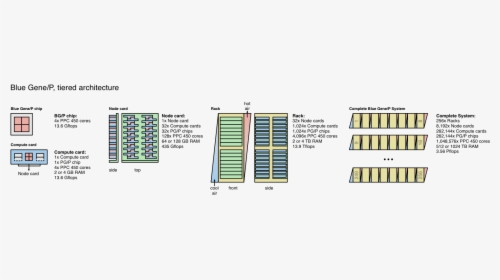 Bluegenep Schema - Blue Gene P, HD Png Download, Transparent PNG