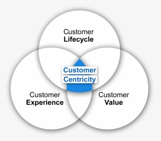 Customer Centricity Model - Customer Centricity, HD Png Download, Transparent PNG