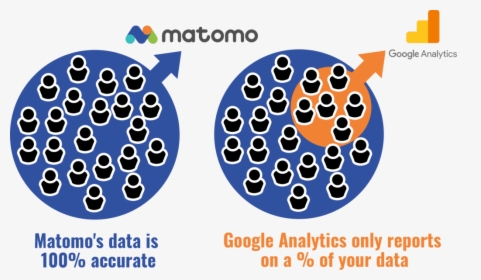 Data Sampling Matomo Vs Google Analytics - Matomo Vs Google Analytics, HD Png Download, Transparent PNG