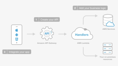 Serverless Apps Mobile Hub Enhanced Cloud Logic - Google Cloud Serverless Architecture, HD Png Download, Transparent PNG