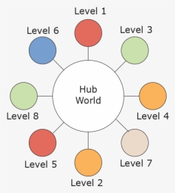 The Structure Of A Hub World - Hub Level, HD Png Download, Transparent PNG