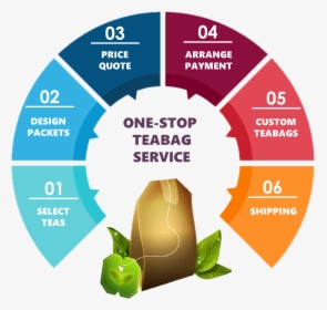 Personalized Tea Bag Production - Medical Coding Flow Chart, HD Png Download, Transparent PNG