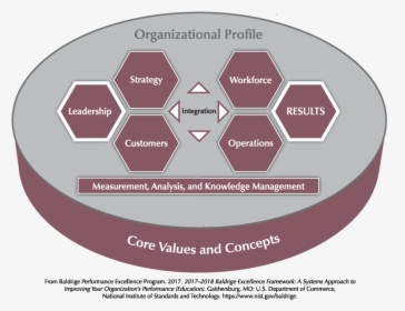 The Baldrige Education Criteria For Performance Excellence - Baldrige Performance Excellence Program, HD Png Download, Transparent PNG