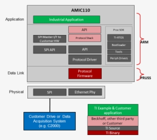 Ethercat Data Link, HD Png Download, Transparent PNG