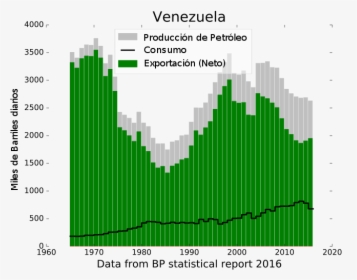 Venezuelan Oil Use - Petroleo Venezuela 1970 2000, HD Png Download, Transparent PNG