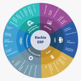 Kechie Erp Modules Wheel -all Enterprise Resource Planning - Sylt Tinnum, HD Png Download, Transparent PNG