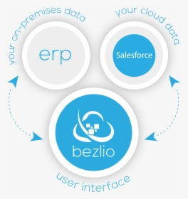 Illustration Of How Bezlio Works As A Salesforce Erp - Circle, HD Png Download, Transparent PNG