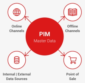 Pim System, HD Png Download, Transparent PNG