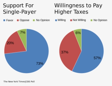 Single Payer Public Opinion - Single Payer Healthcare, HD Png Download, Transparent PNG