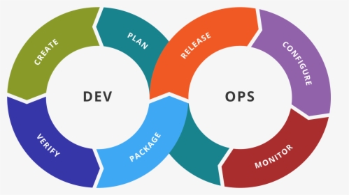 Devops Tool Chain, HD Png Download, Transparent PNG