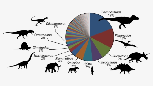 Pie Chart Of Dinosaurs, HD Png Download, Transparent PNG