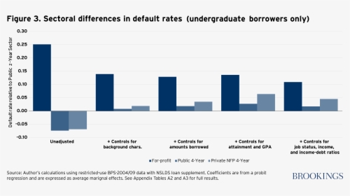 Scott Clayton Defaults Figure - Student Loan Defaults By Race, HD Png Download, Transparent PNG