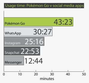 Pokémon Go Versus Social Media - M44, HD Png Download, Transparent PNG