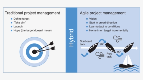 What Is Agile Project Management, HD Png Download, Transparent PNG