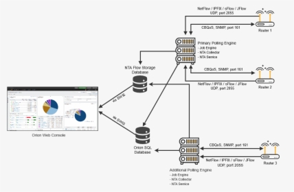 Solarwinds Nta Architecture, HD Png Download, Transparent PNG