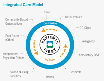 Integrated Care Model, HD Png Download, Transparent PNG