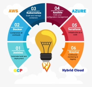 Devops Png, Transparent Png, Transparent PNG