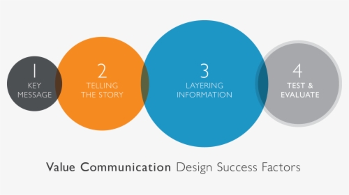 Success Factors In Value Communication Design - Communicate Design, HD Png Download, Transparent PNG