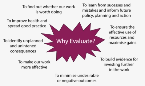 Evaluation Is Important, HD Png Download, Transparent PNG