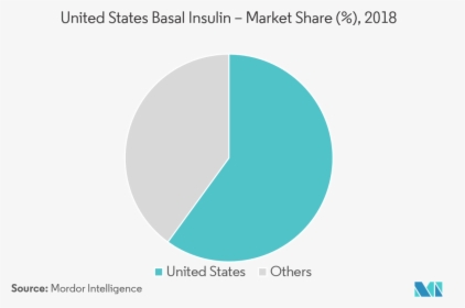 Basal Insulin Long Acting Insulin Market - Insulin Companies Market Share, HD Png Download, Transparent PNG