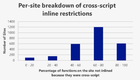 Diagram Showing Per Site Breakdown Of Cross Script - Hat Selection, HD Png Download, Transparent PNG