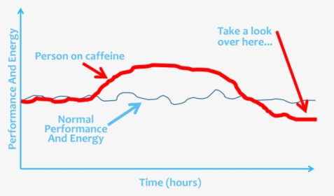 When The Caffeine Wears Off The Adenosine Comes Back - Learning And Performance Institute, HD Png Download, Transparent PNG