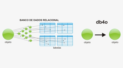 Banco Dados Relacional X Db4o - Banco Relacional Png, Transparent Png, Transparent PNG