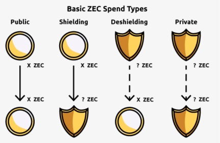 Basic Zcash Spend Types Include Public, Shielding, - Zcash Transaction, HD Png Download, Transparent PNG
