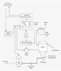 Process Flow Diagram Process Control, HD Png Download, Transparent PNG