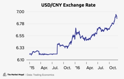 Usd/cny Exchange Rate Price Tmmchart - Artevelde, HD Png Download, Transparent PNG