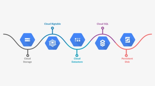 Google Cloud Services - Gcp Storage And Databases, HD Png Download, Transparent PNG