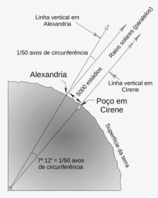 Método De Eratóstenes Para Determinar A Circunferência, HD Png Download, Transparent PNG