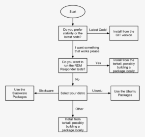 Flowchart Menginstal Windows 7, HD Png Download, Transparent PNG