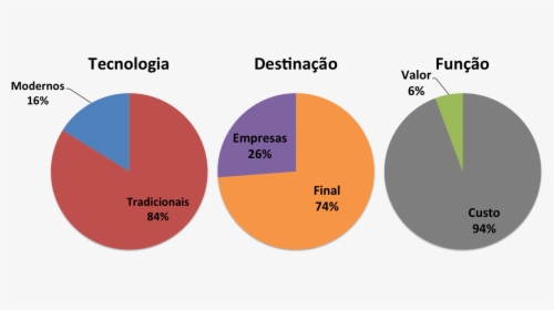 Empresas Por Categoria - Grafico Brasil Distribuiçao Dos Trabalhadores De Acordo, HD Png Download, Transparent PNG