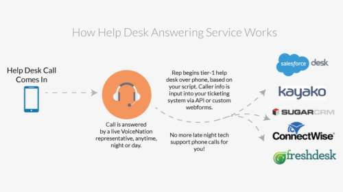 Help Desk Answering Service - Freshdesk, HD Png Download, Transparent PNG