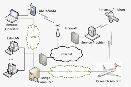 Network Diagram Vpn, HD Png Download, Transparent PNG