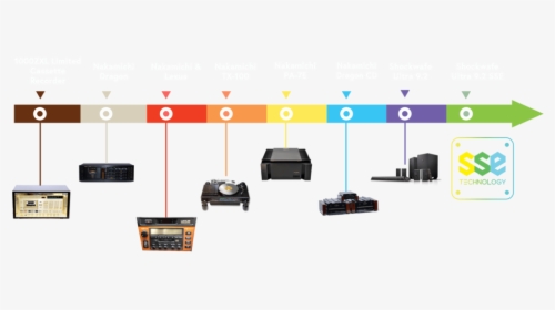 Timeline - Electronics, HD Png Download, Transparent PNG