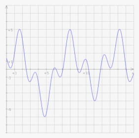 Signal Frequencies Example - Sine Wave Multiple Frequencies, HD Png Download, Transparent PNG