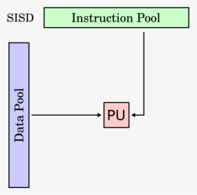 Single Instruction Stream Single Data Stream, HD Png Download, Transparent PNG