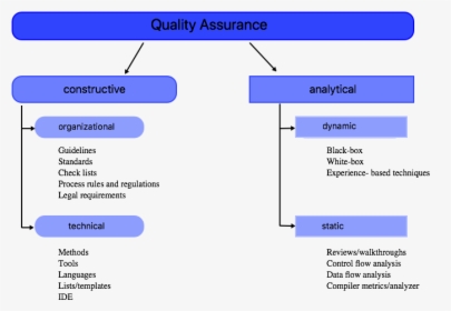 Software Quality Assurance Process, HD Png Download, Transparent PNG