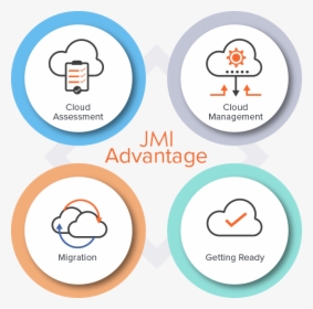 Jmi Cloud Hosting - Circle, HD Png Download, Transparent PNG