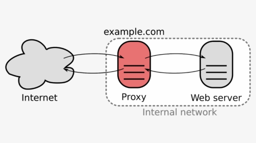 Reverse Proxy - Mail And Proxy Servers, HD Png Download, Transparent PNG