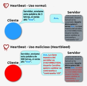 Explicación Simplificada De Heartbleed - Heartbleed Attack, HD Png Download, Transparent PNG