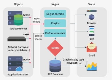 Nagios Architecture - Monitoring Nagios, HD Png Download, Transparent PNG