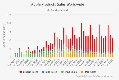 Apple Product Sales 2018, HD Png Download, Transparent PNG