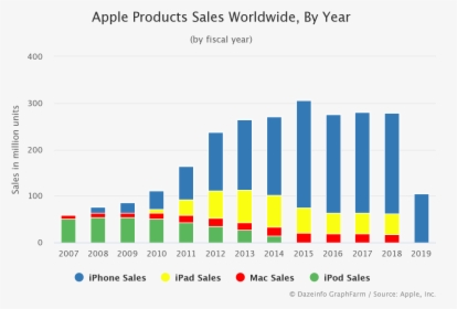 Apple Product Sales 2019, HD Png Download, Transparent PNG