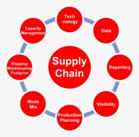 Supply Chain Management , Png Download - Technology Ecosystem, Transparent Png, Transparent PNG