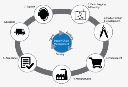 Supply Chain Management Images Png, Transparent Png, Transparent PNG